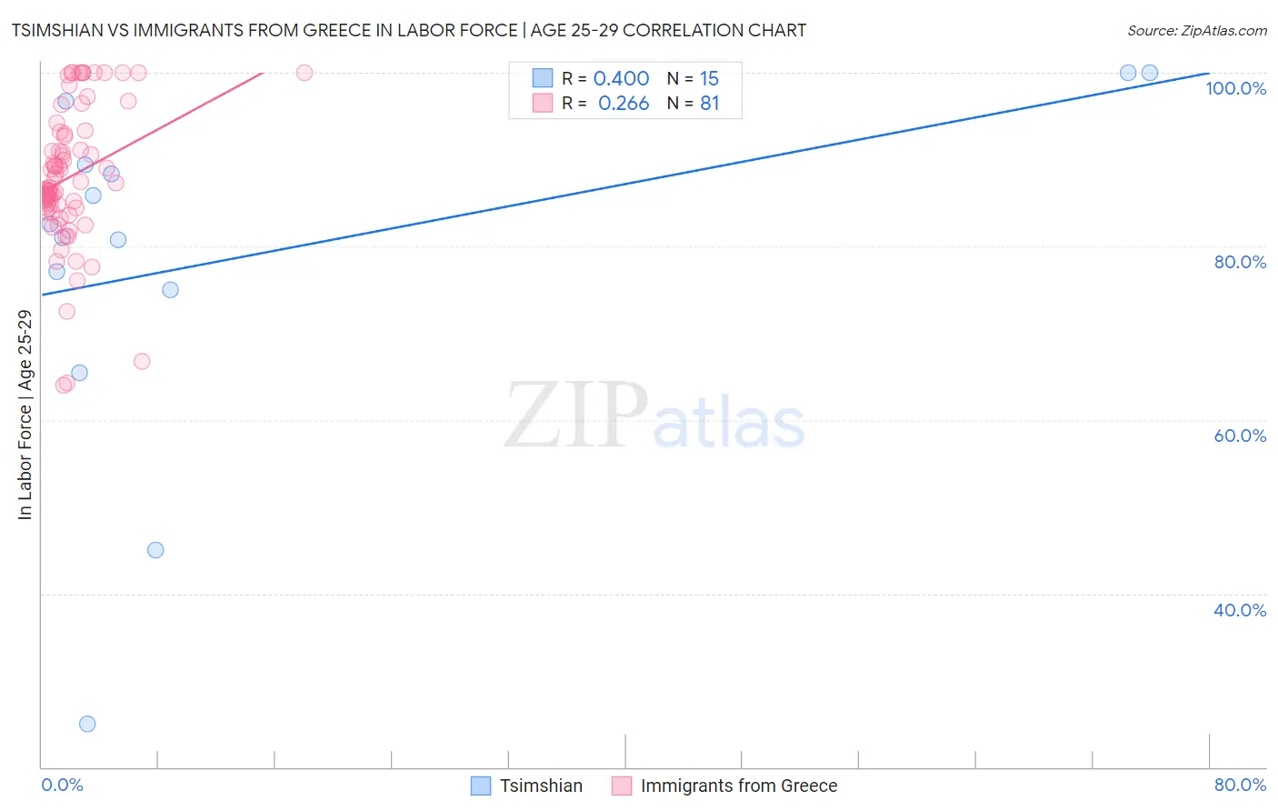 Tsimshian vs Immigrants from Greece In Labor Force | Age 25-29