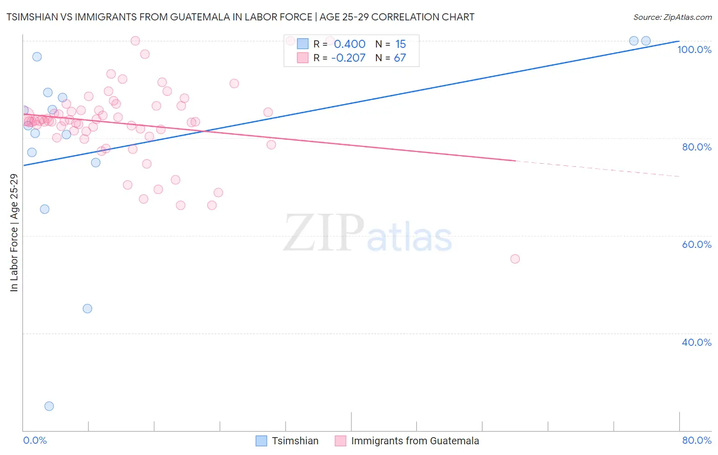 Tsimshian vs Immigrants from Guatemala In Labor Force | Age 25-29