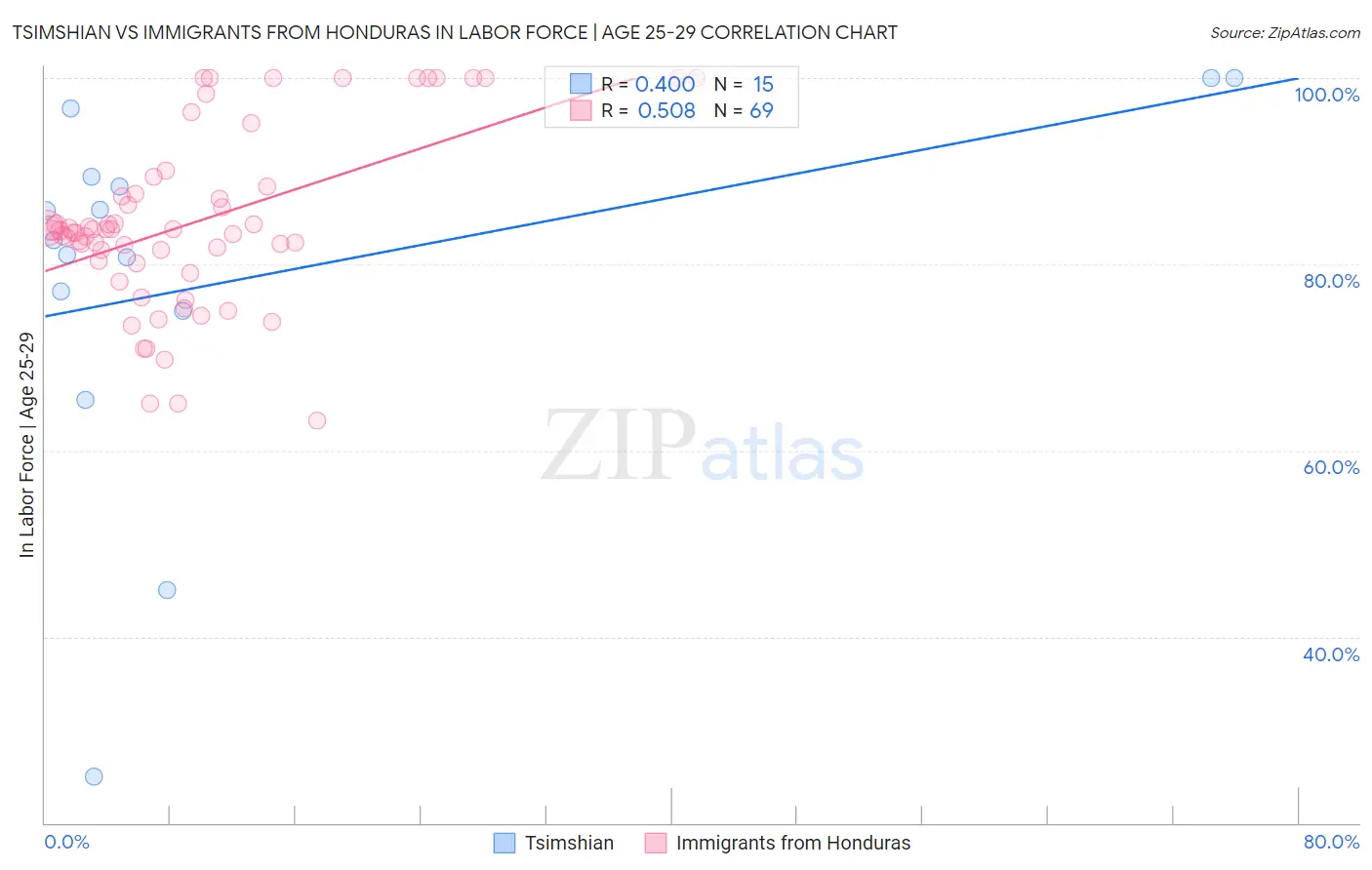 Tsimshian vs Immigrants from Honduras In Labor Force | Age 25-29