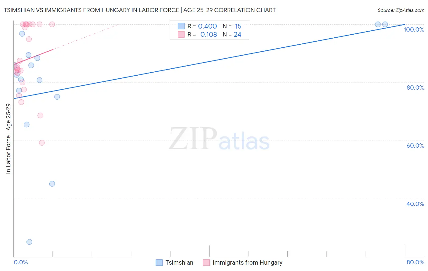 Tsimshian vs Immigrants from Hungary In Labor Force | Age 25-29