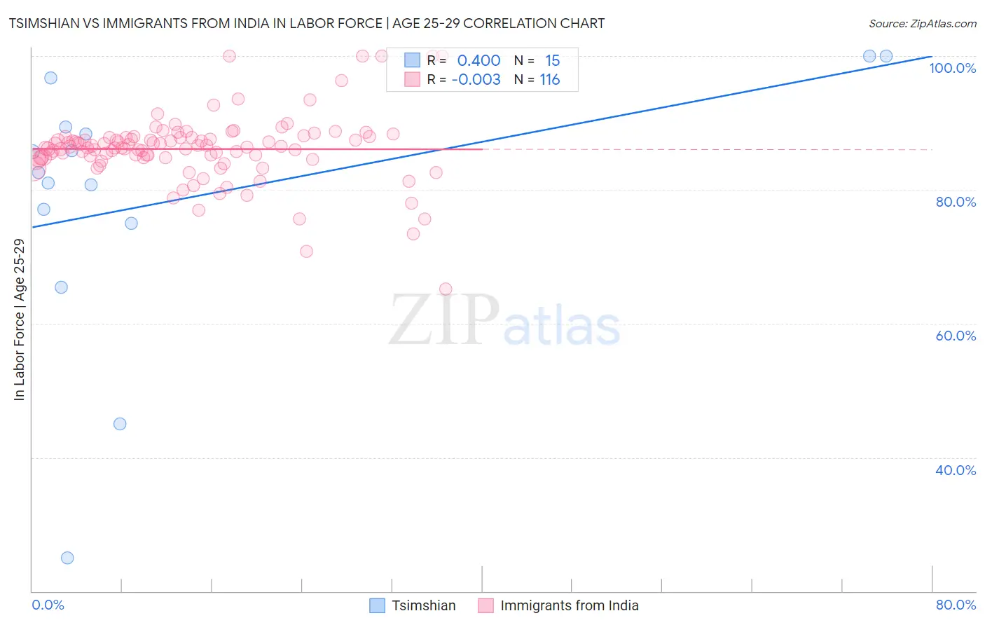 Tsimshian vs Immigrants from India In Labor Force | Age 25-29