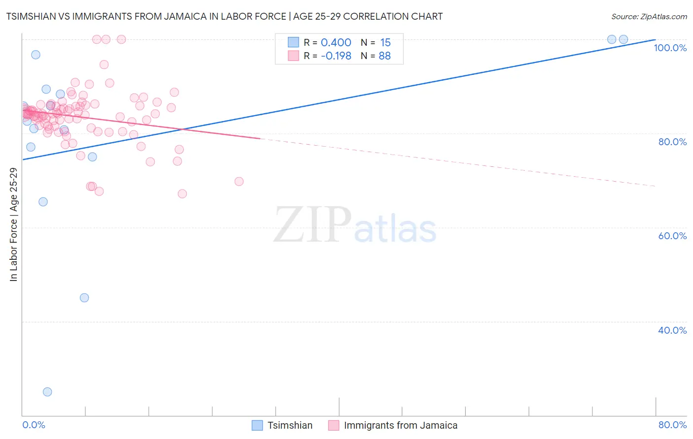 Tsimshian vs Immigrants from Jamaica In Labor Force | Age 25-29