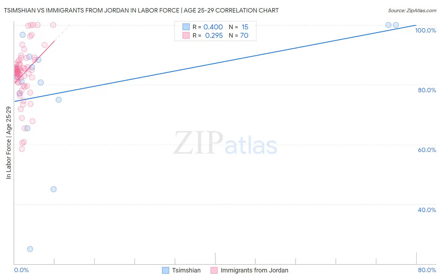 Tsimshian vs Immigrants from Jordan In Labor Force | Age 25-29