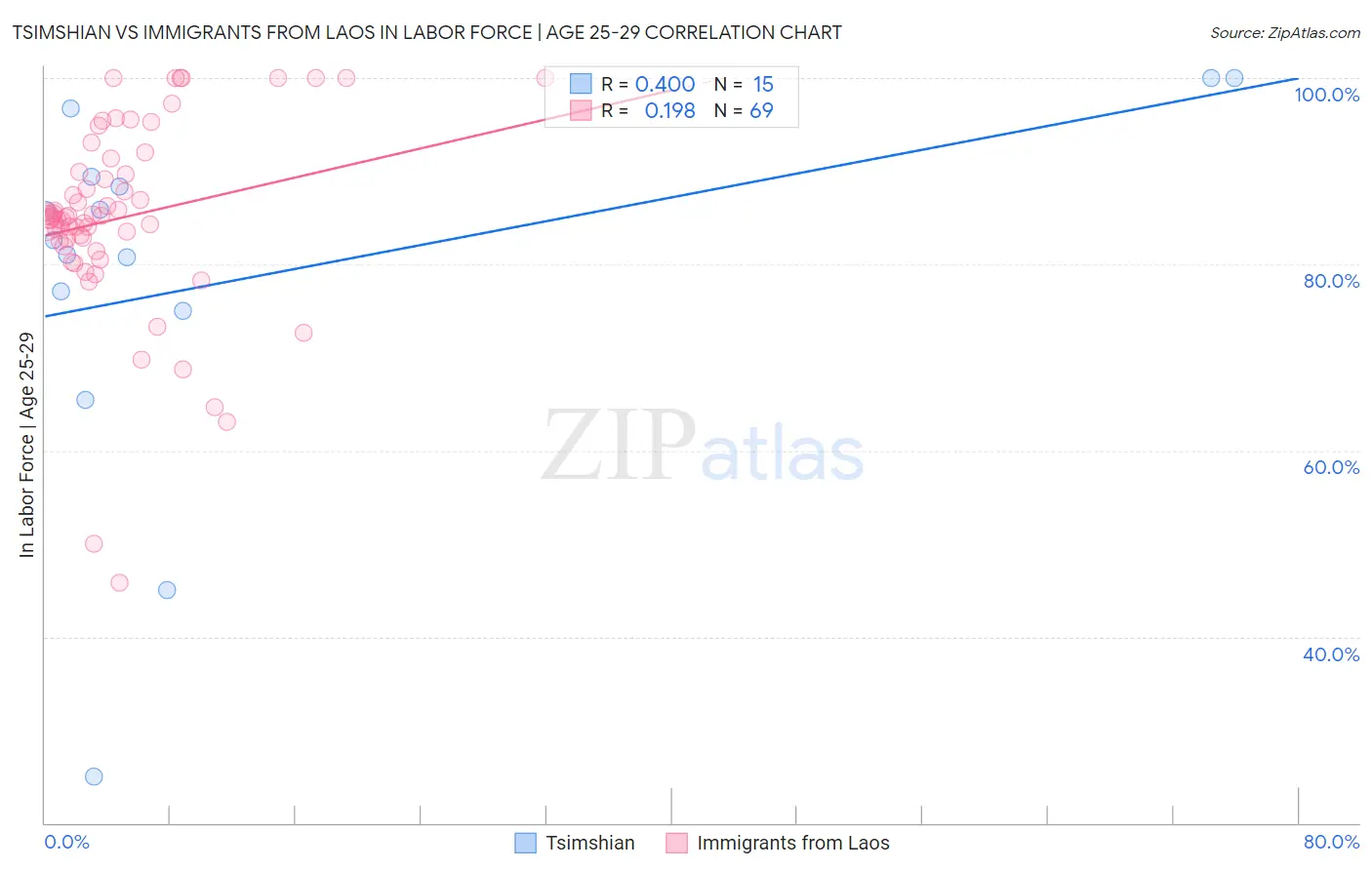 Tsimshian vs Immigrants from Laos In Labor Force | Age 25-29