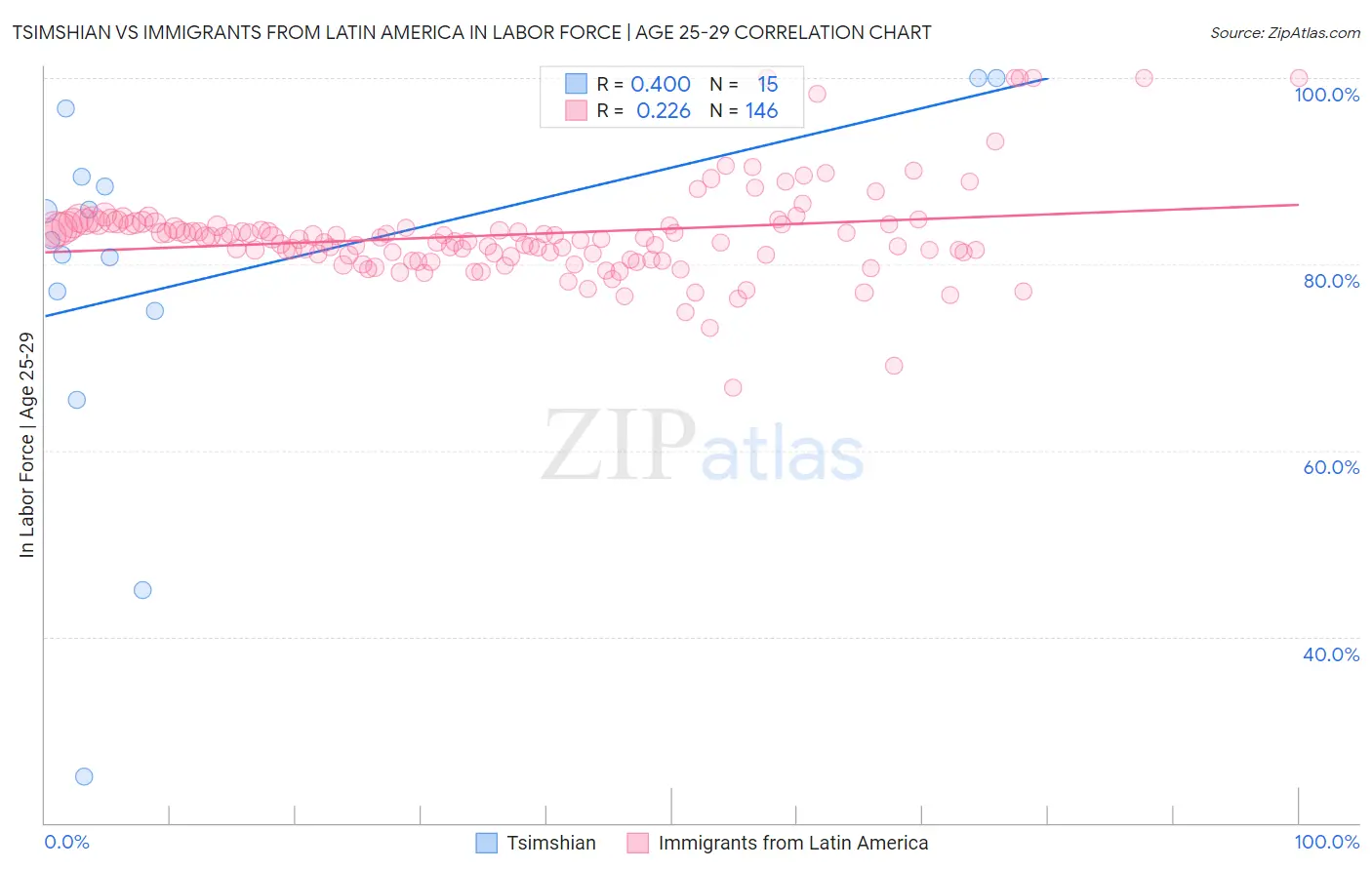 Tsimshian vs Immigrants from Latin America In Labor Force | Age 25-29