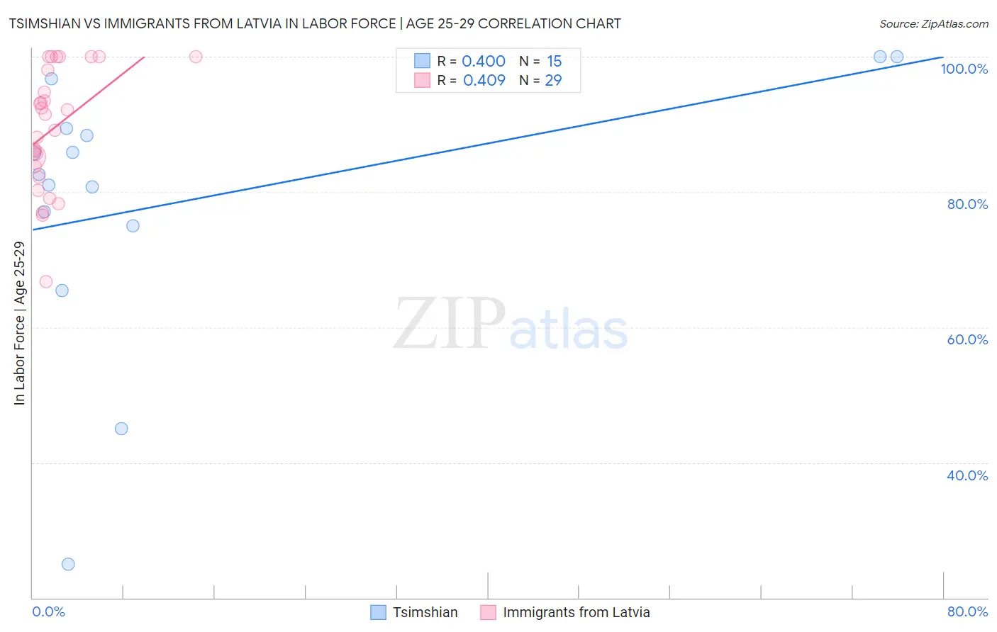 Tsimshian vs Immigrants from Latvia In Labor Force | Age 25-29