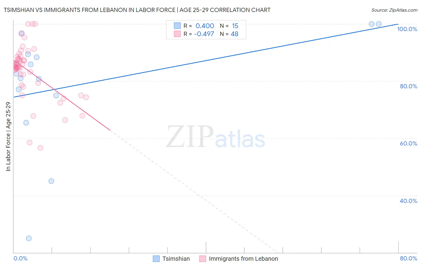 Tsimshian vs Immigrants from Lebanon In Labor Force | Age 25-29