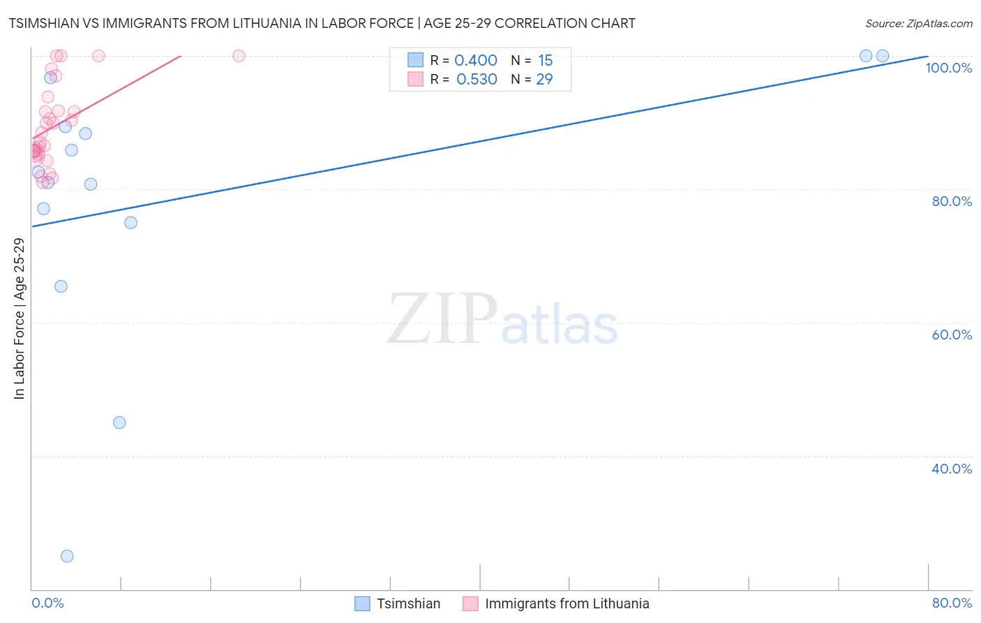 Tsimshian vs Immigrants from Lithuania In Labor Force | Age 25-29