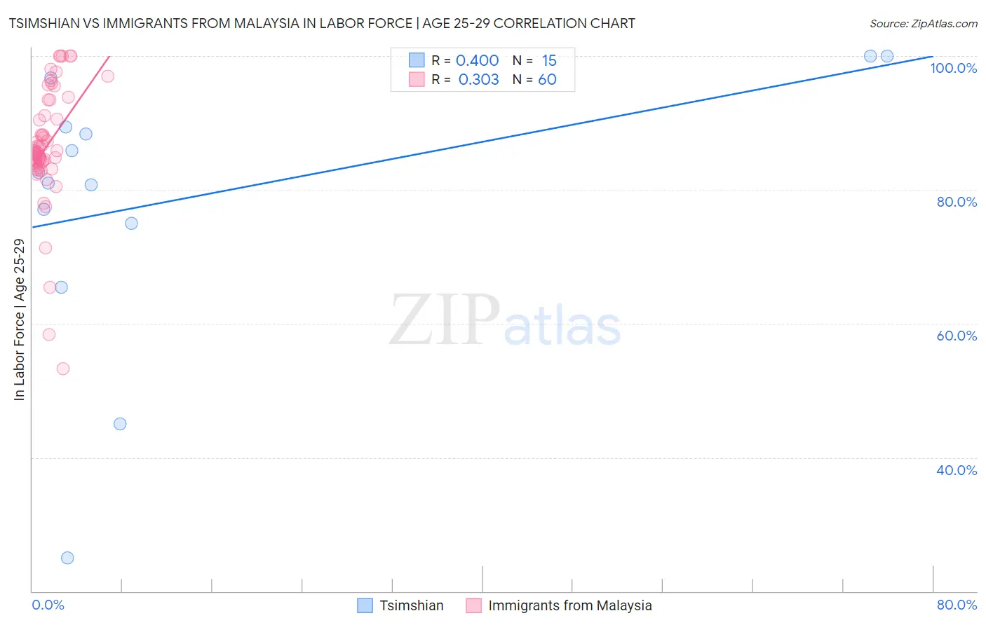 Tsimshian vs Immigrants from Malaysia In Labor Force | Age 25-29