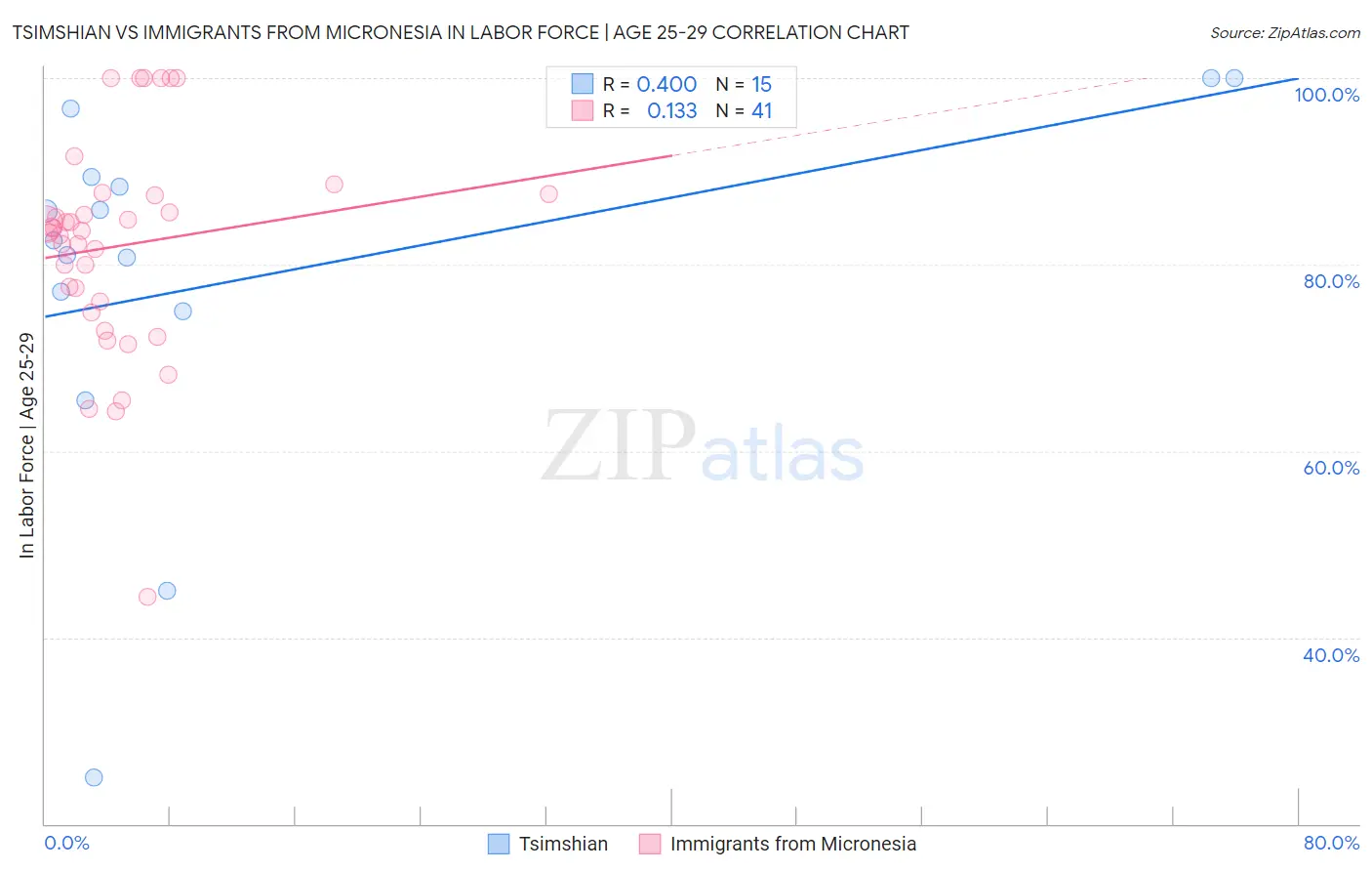 Tsimshian vs Immigrants from Micronesia In Labor Force | Age 25-29