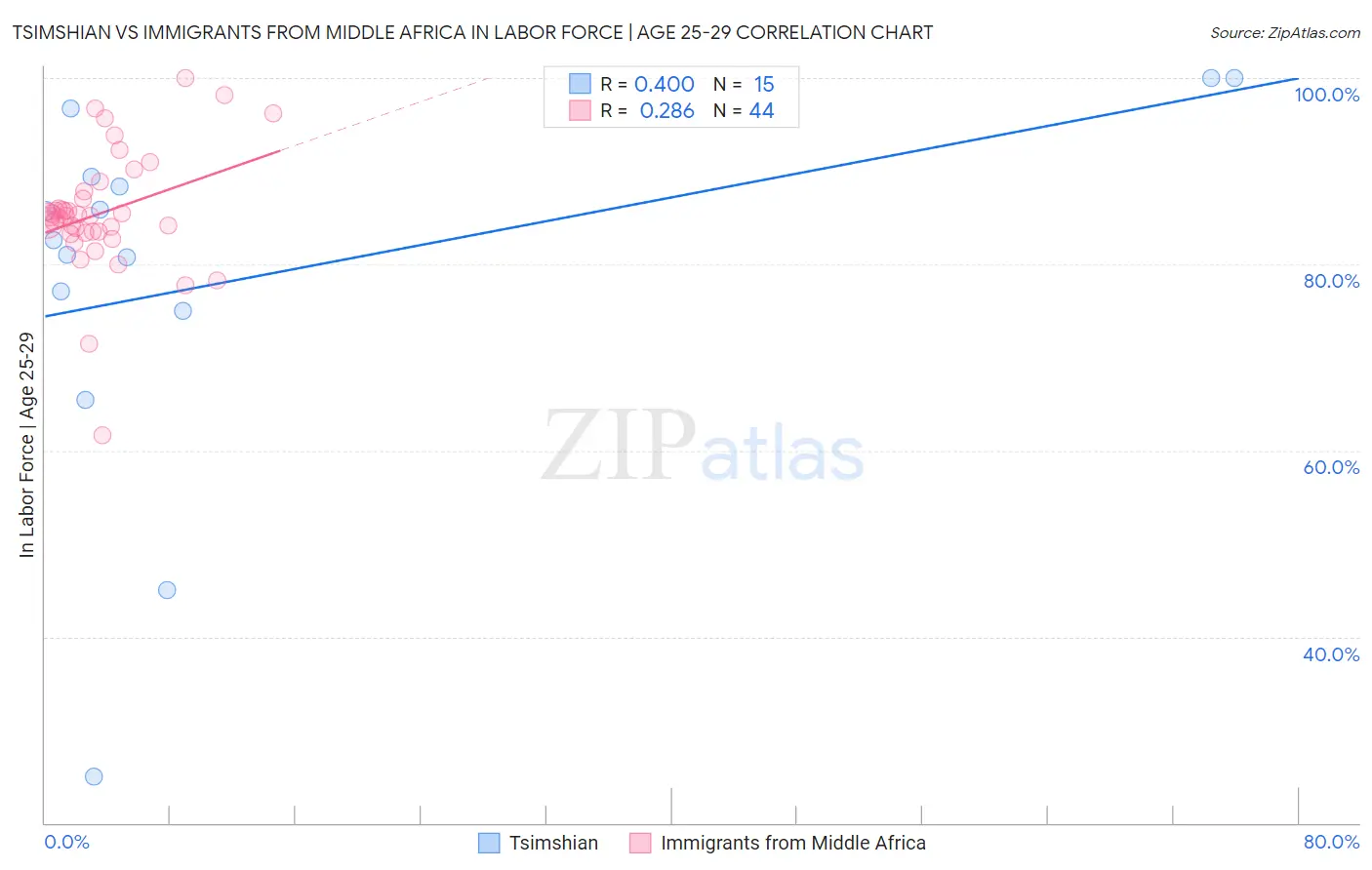 Tsimshian vs Immigrants from Middle Africa In Labor Force | Age 25-29