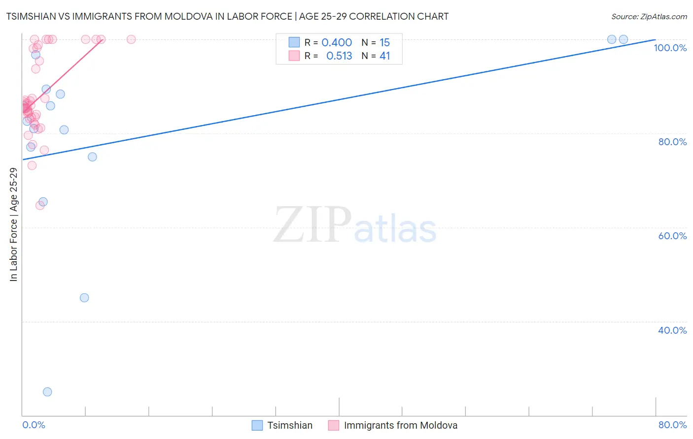 Tsimshian vs Immigrants from Moldova In Labor Force | Age 25-29