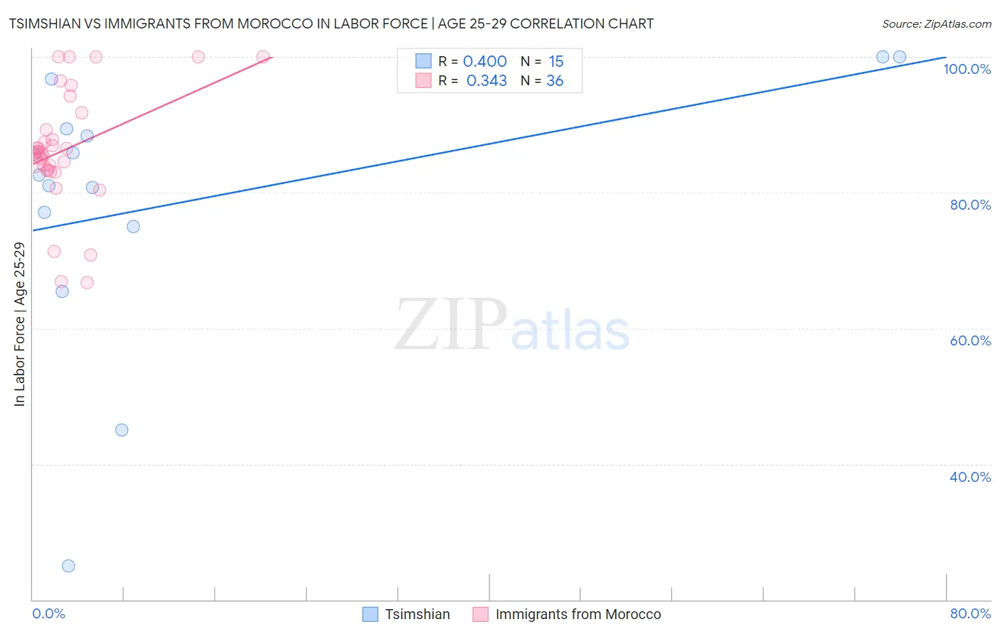 Tsimshian vs Immigrants from Morocco In Labor Force | Age 25-29