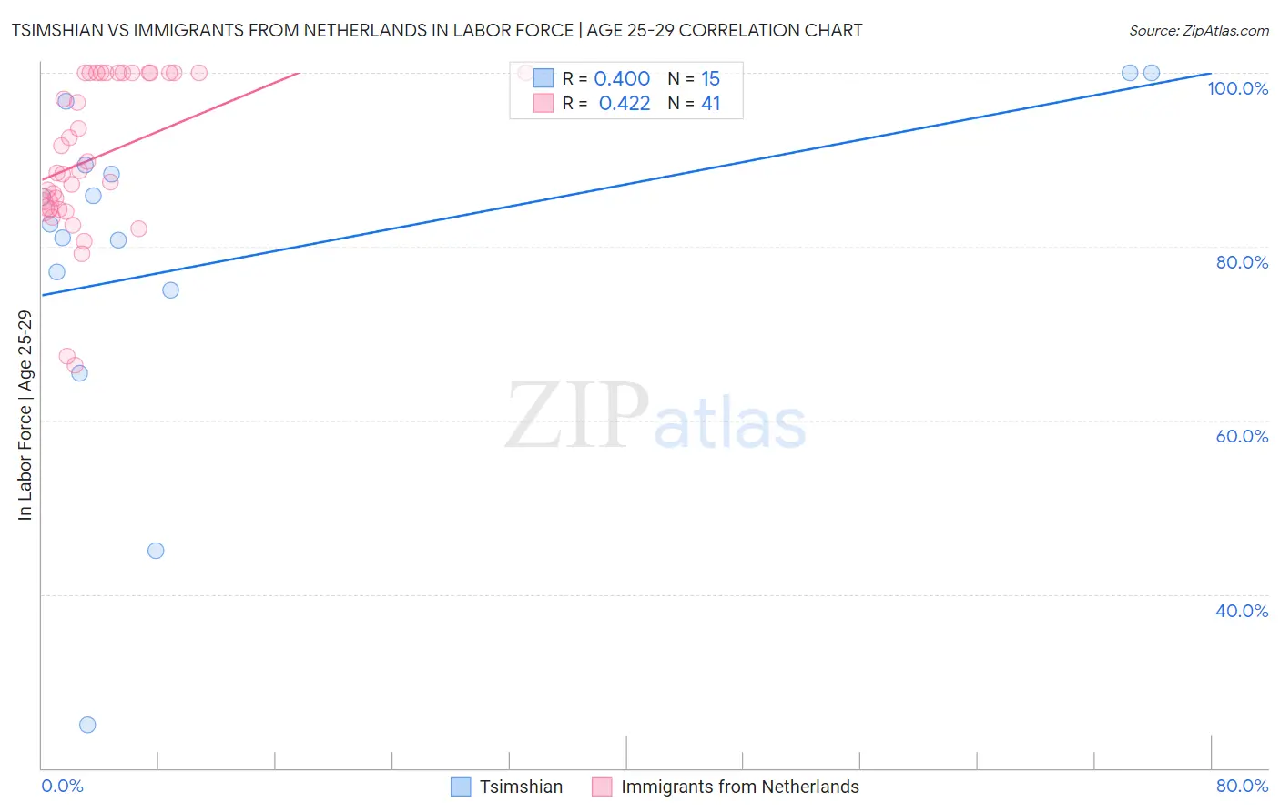 Tsimshian vs Immigrants from Netherlands In Labor Force | Age 25-29