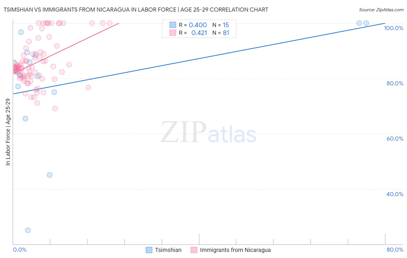 Tsimshian vs Immigrants from Nicaragua In Labor Force | Age 25-29