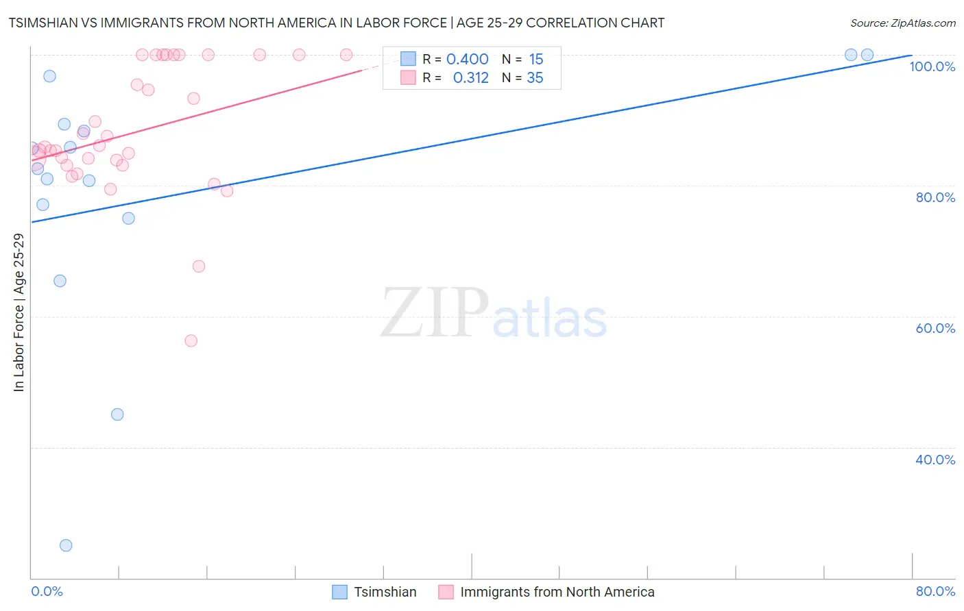 Tsimshian vs Immigrants from North America In Labor Force | Age 25-29