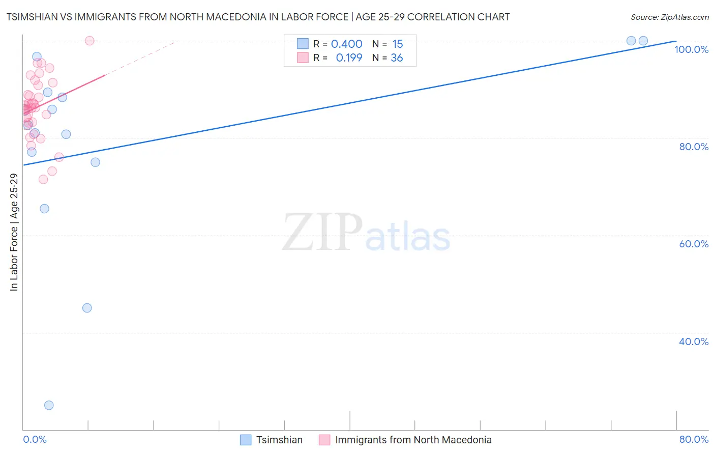 Tsimshian vs Immigrants from North Macedonia In Labor Force | Age 25-29