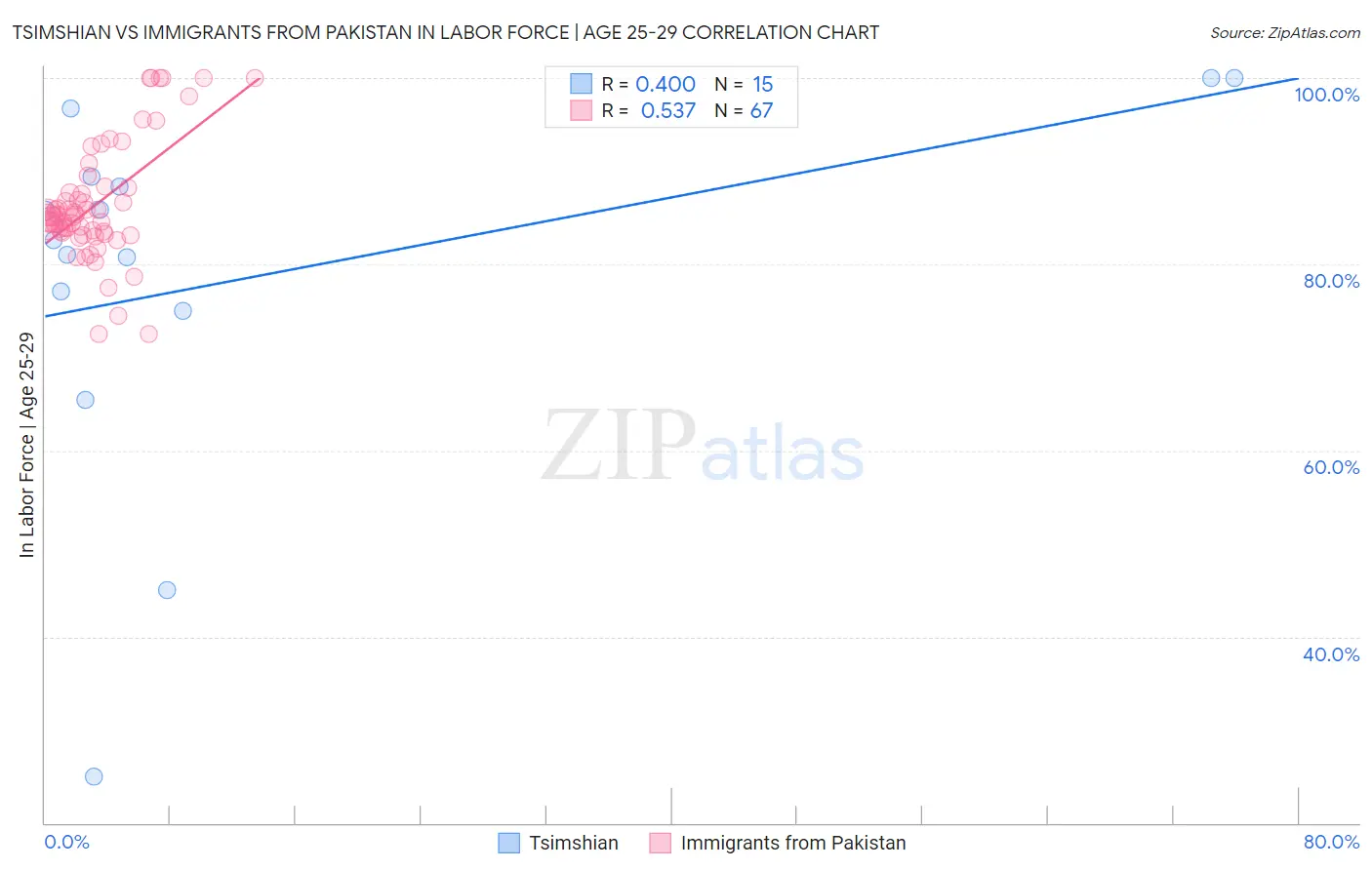 Tsimshian vs Immigrants from Pakistan In Labor Force | Age 25-29