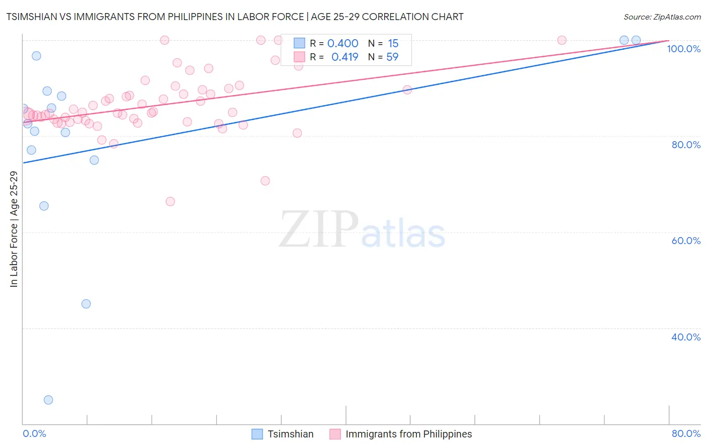 Tsimshian vs Immigrants from Philippines In Labor Force | Age 25-29