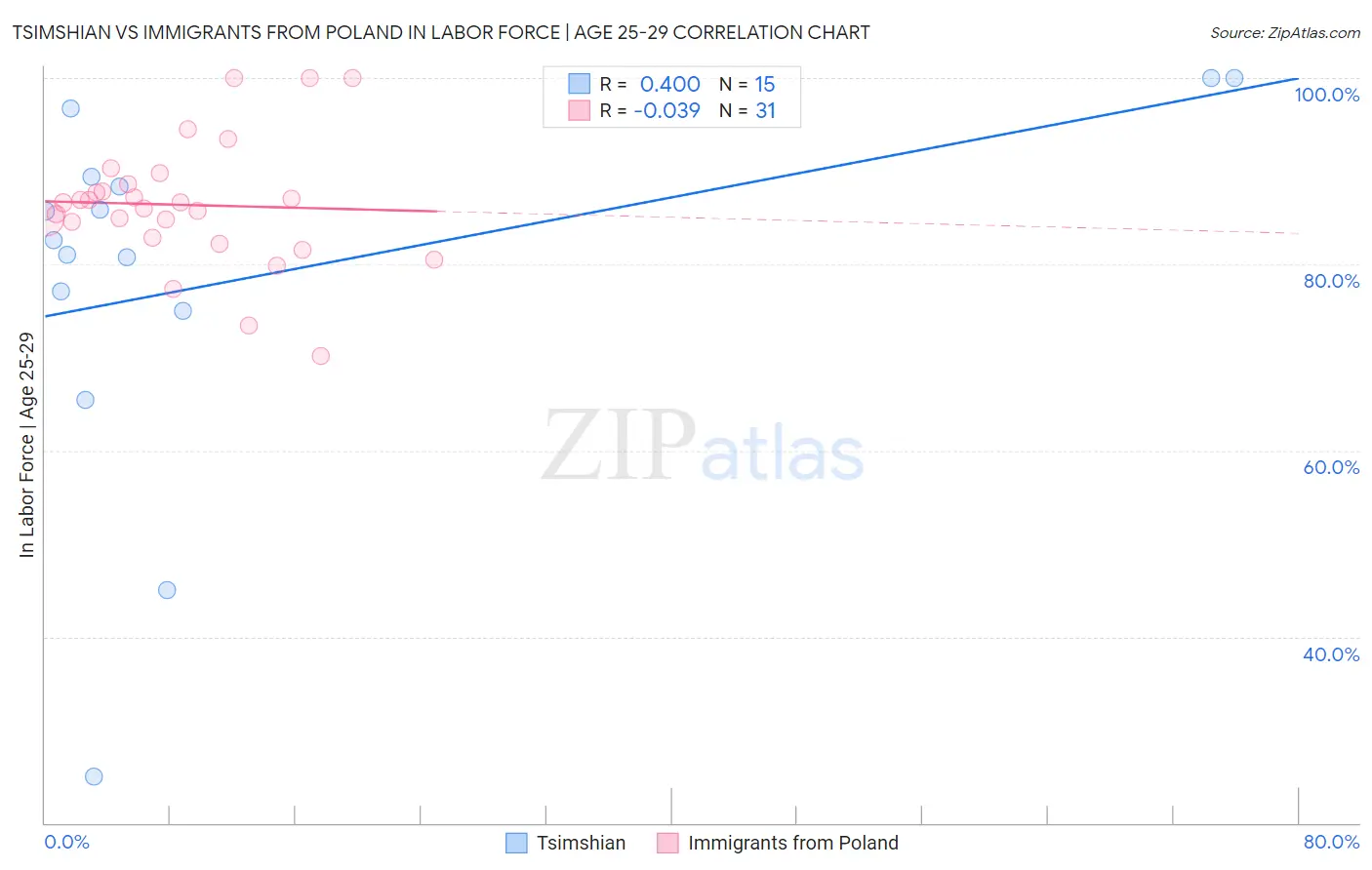 Tsimshian vs Immigrants from Poland In Labor Force | Age 25-29