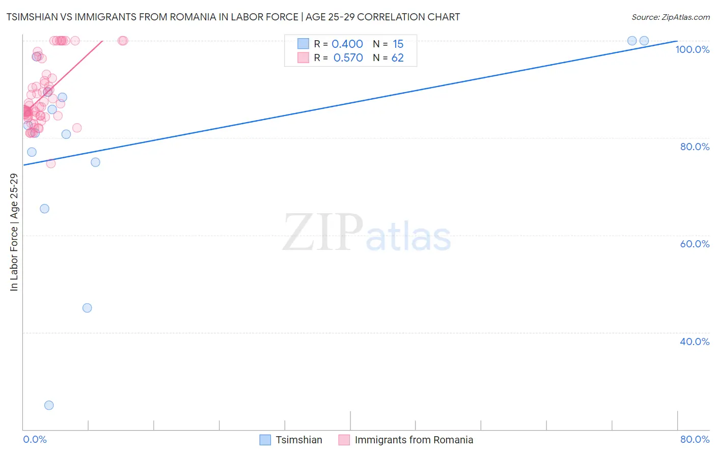 Tsimshian vs Immigrants from Romania In Labor Force | Age 25-29
