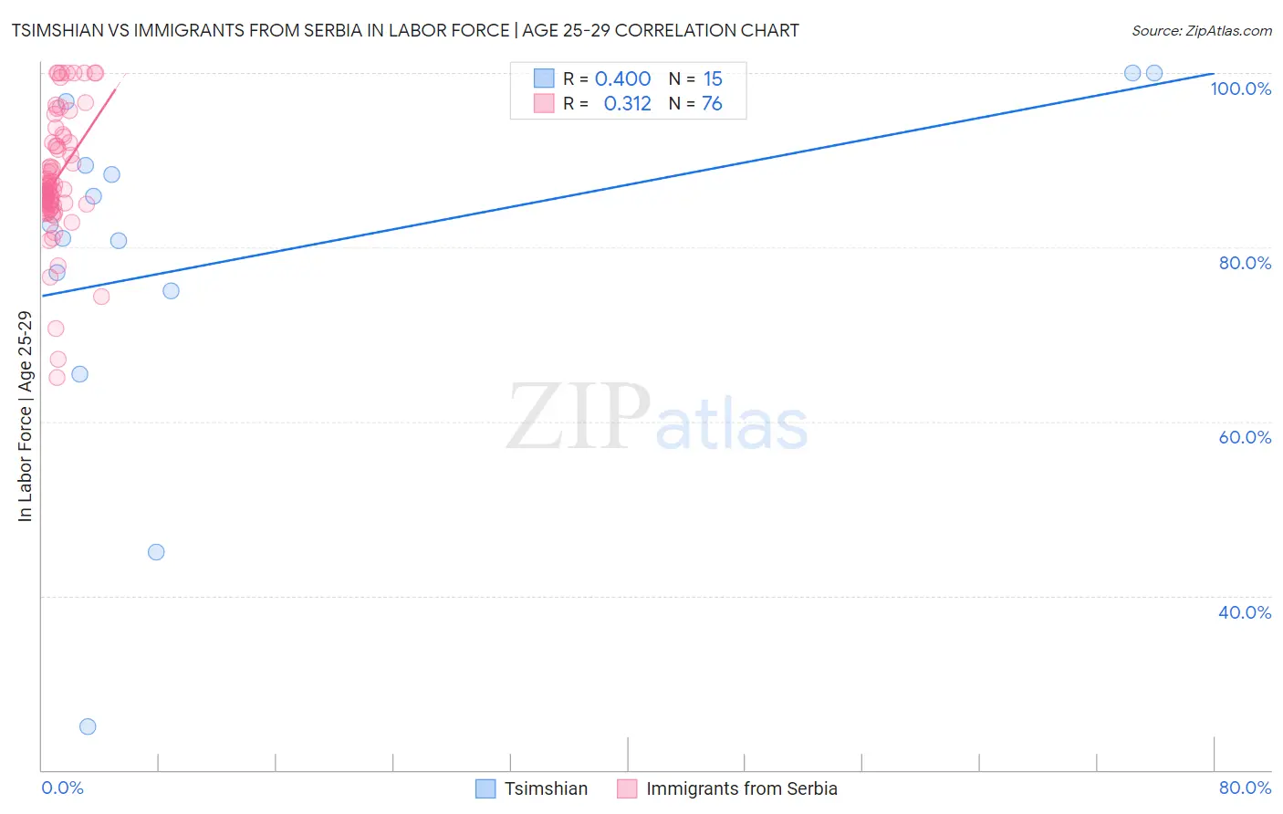 Tsimshian vs Immigrants from Serbia In Labor Force | Age 25-29