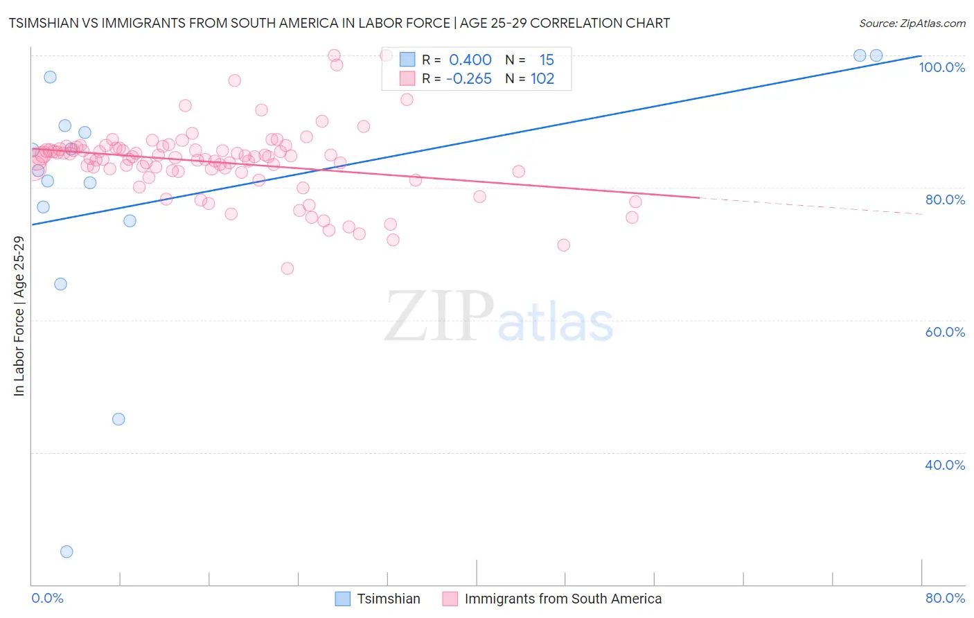 Tsimshian vs Immigrants from South America In Labor Force | Age 25-29