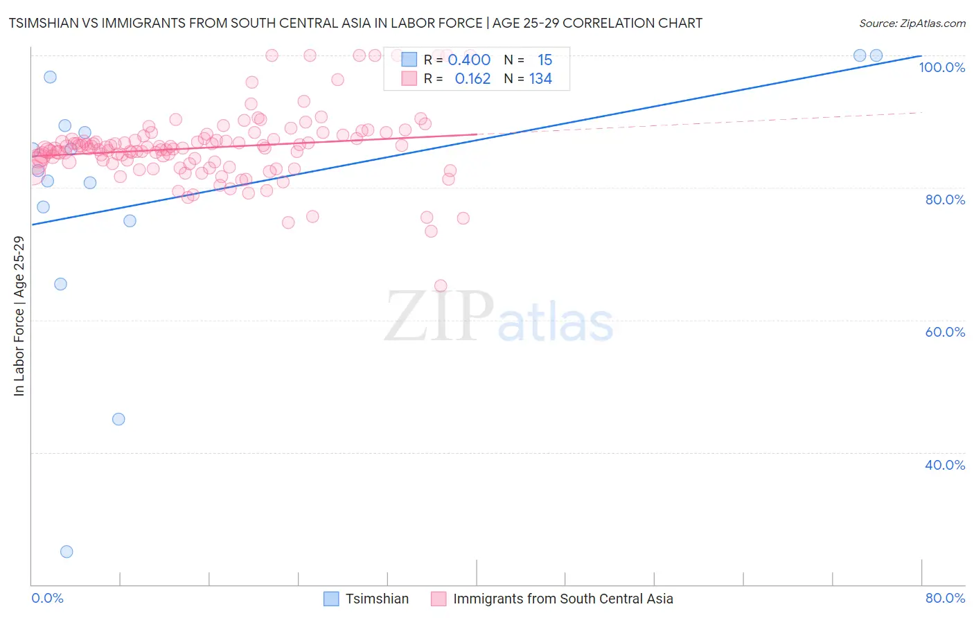 Tsimshian vs Immigrants from South Central Asia In Labor Force | Age 25-29