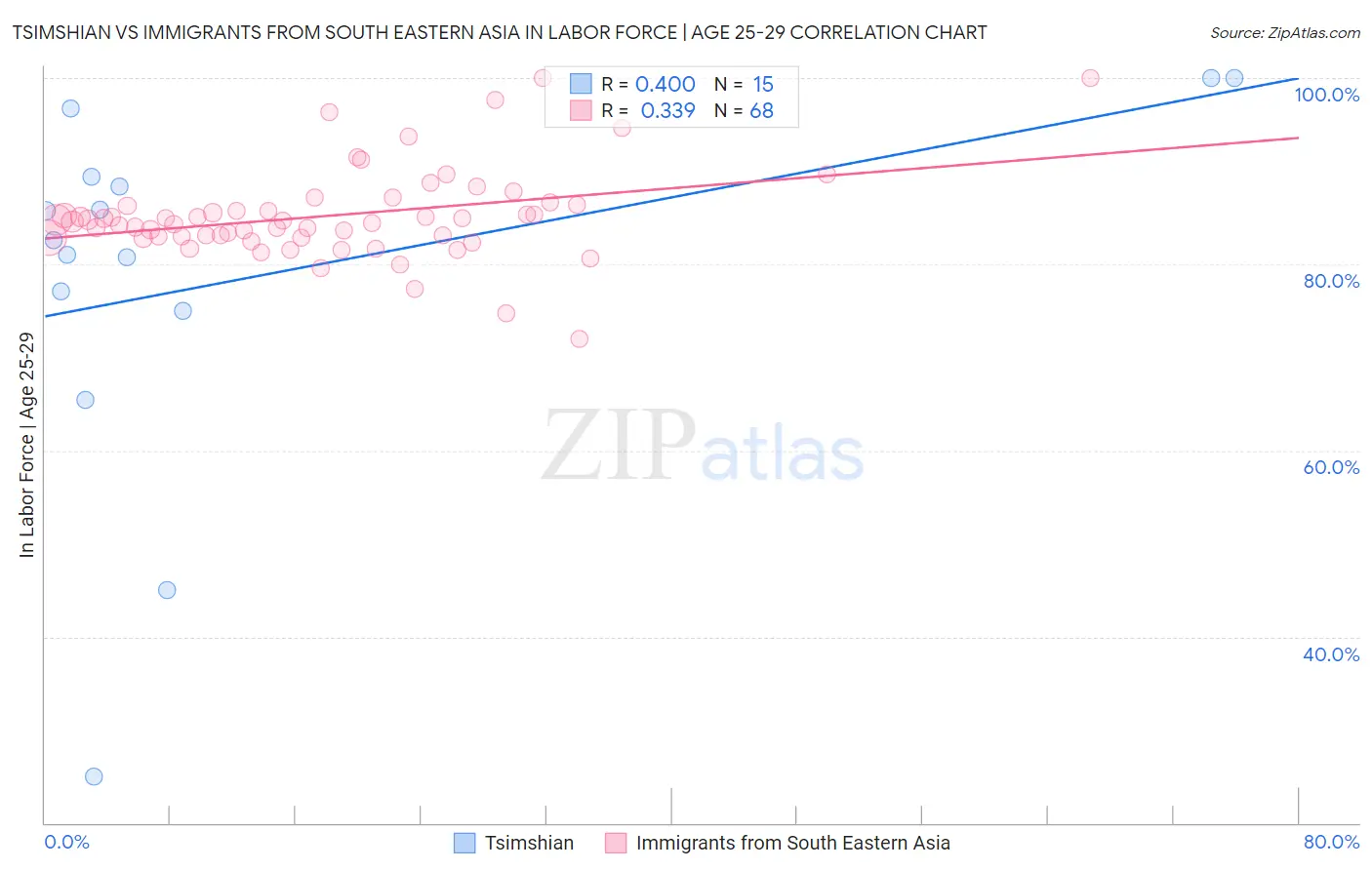 Tsimshian vs Immigrants from South Eastern Asia In Labor Force | Age 25-29