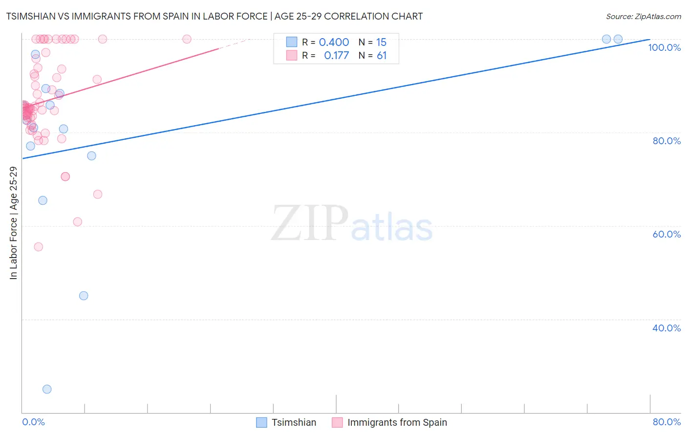 Tsimshian vs Immigrants from Spain In Labor Force | Age 25-29