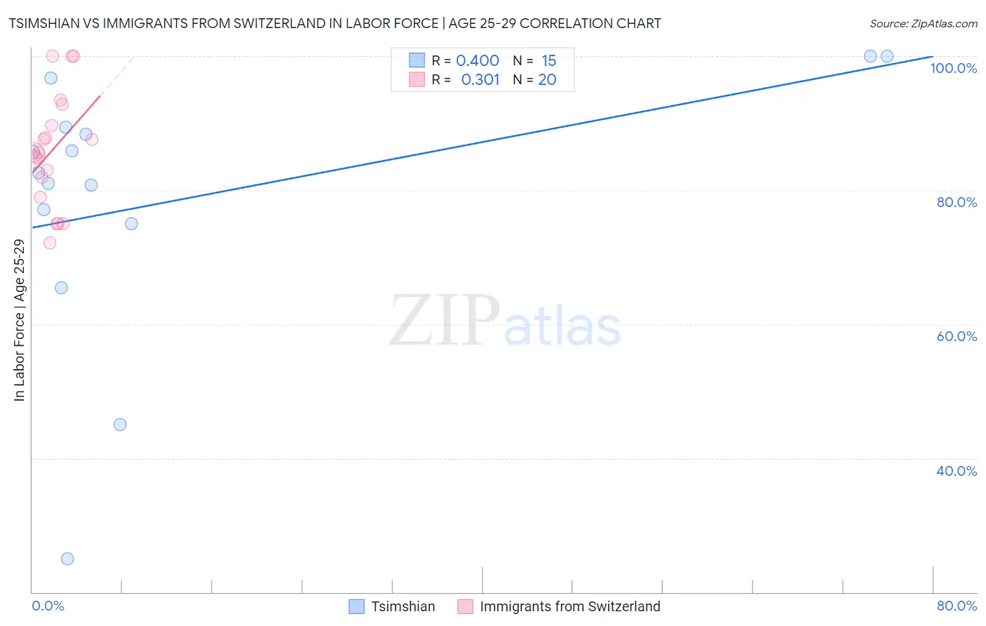 Tsimshian vs Immigrants from Switzerland In Labor Force | Age 25-29
