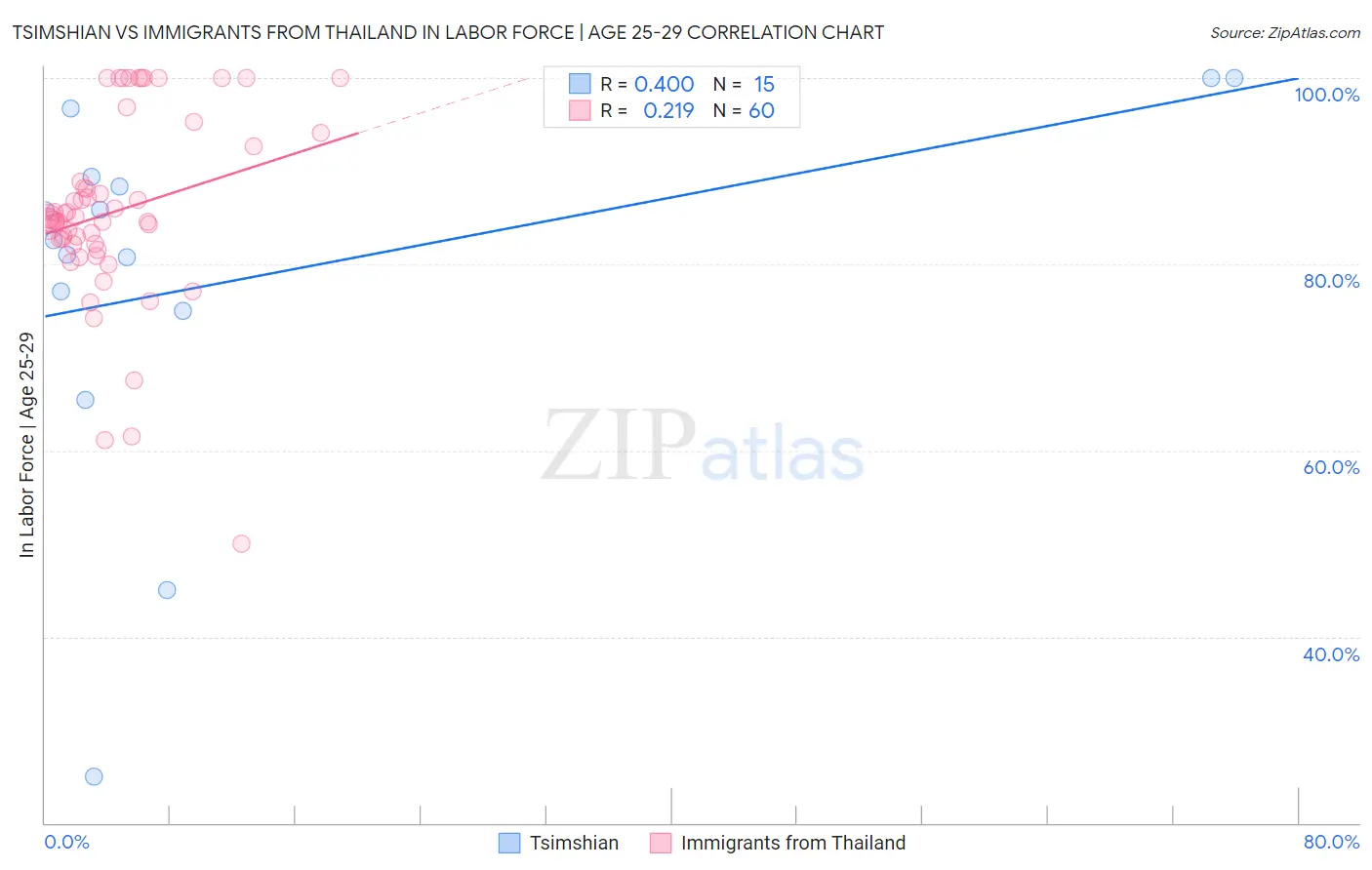 Tsimshian vs Immigrants from Thailand In Labor Force | Age 25-29