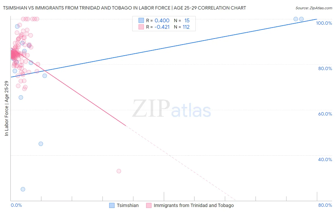 Tsimshian vs Immigrants from Trinidad and Tobago In Labor Force | Age 25-29