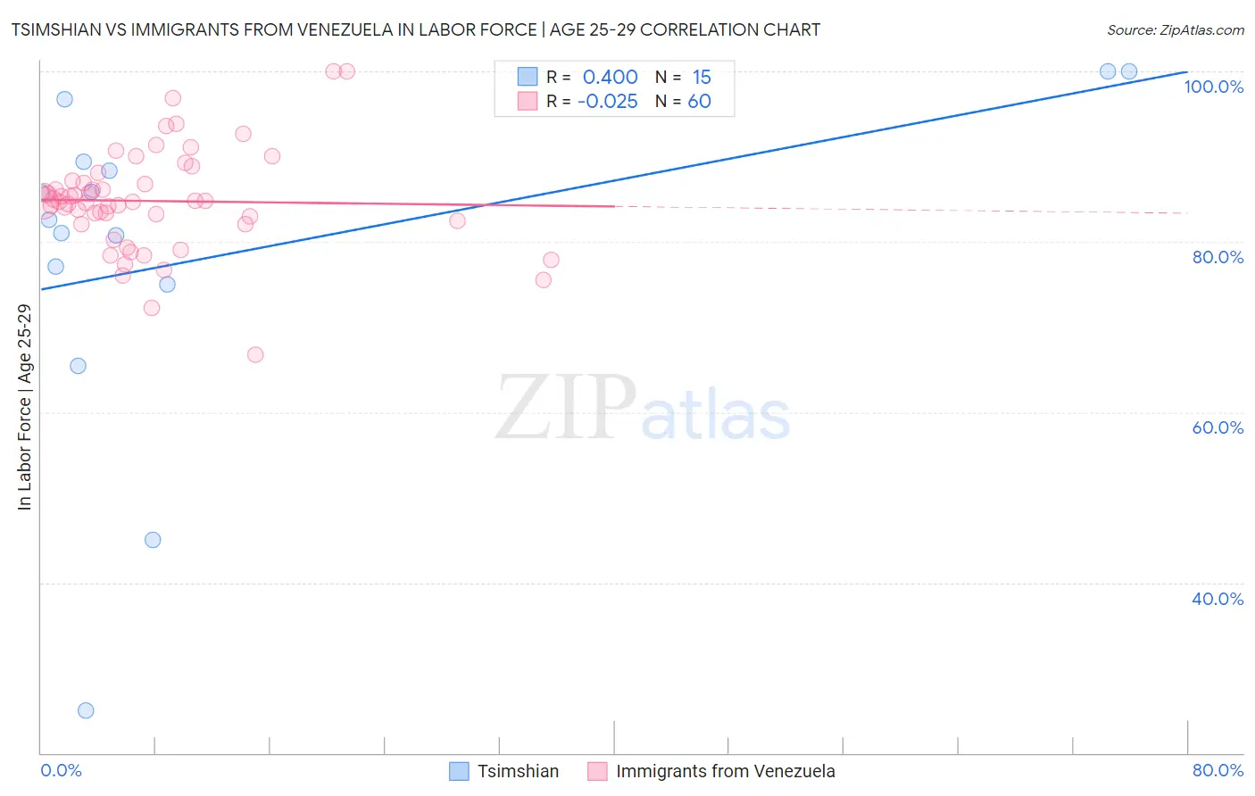 Tsimshian vs Immigrants from Venezuela In Labor Force | Age 25-29