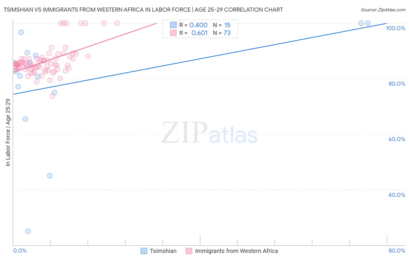 Tsimshian vs Immigrants from Western Africa In Labor Force | Age 25-29