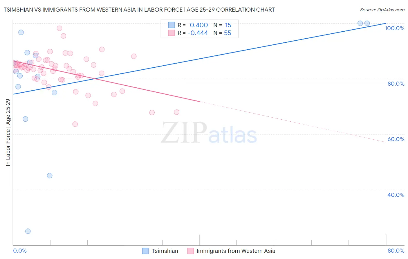 Tsimshian vs Immigrants from Western Asia In Labor Force | Age 25-29