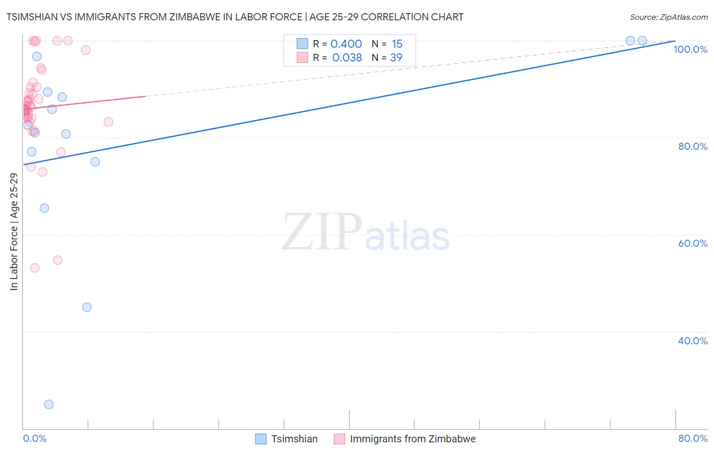 Tsimshian vs Immigrants from Zimbabwe In Labor Force | Age 25-29