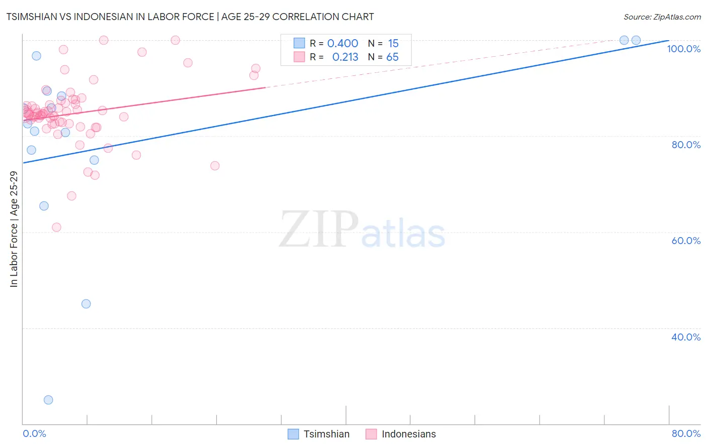 Tsimshian vs Indonesian In Labor Force | Age 25-29