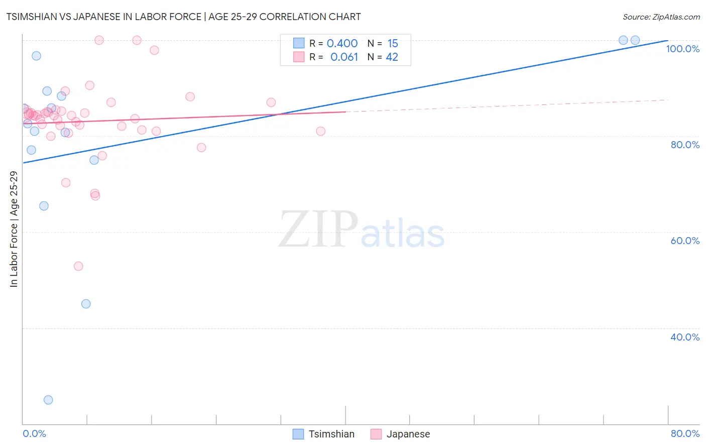 Tsimshian vs Japanese In Labor Force | Age 25-29