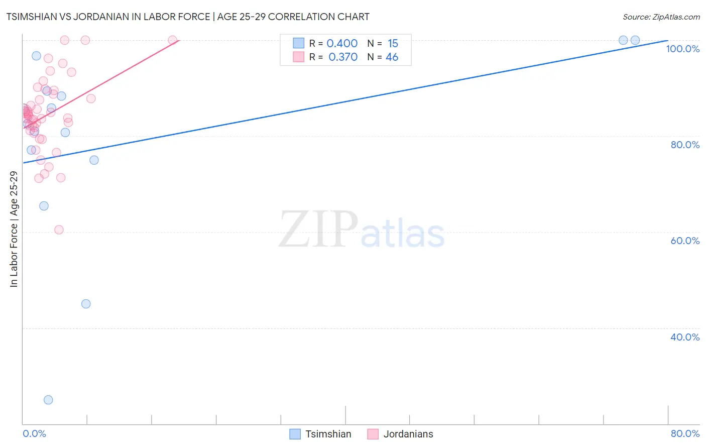 Tsimshian vs Jordanian In Labor Force | Age 25-29