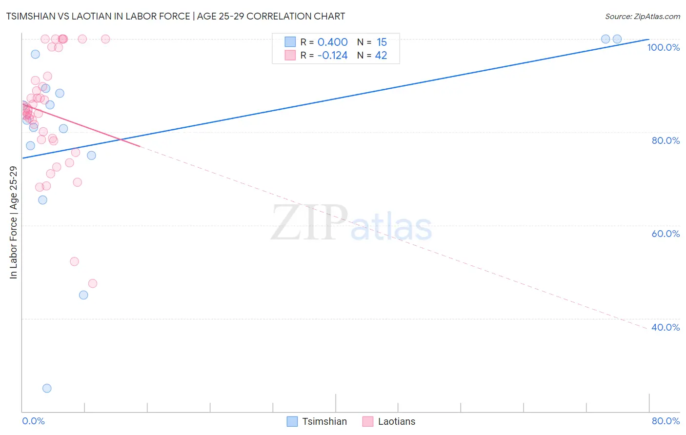 Tsimshian vs Laotian In Labor Force | Age 25-29