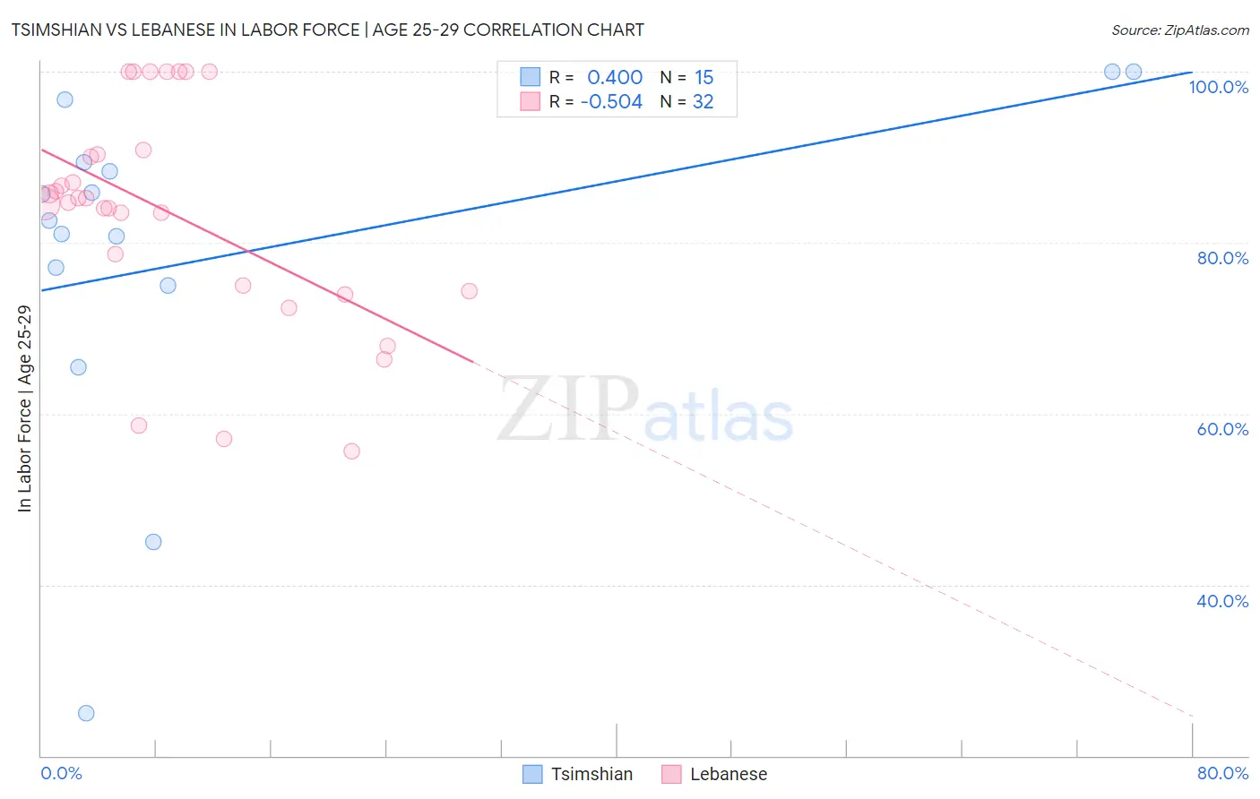 Tsimshian vs Lebanese In Labor Force | Age 25-29