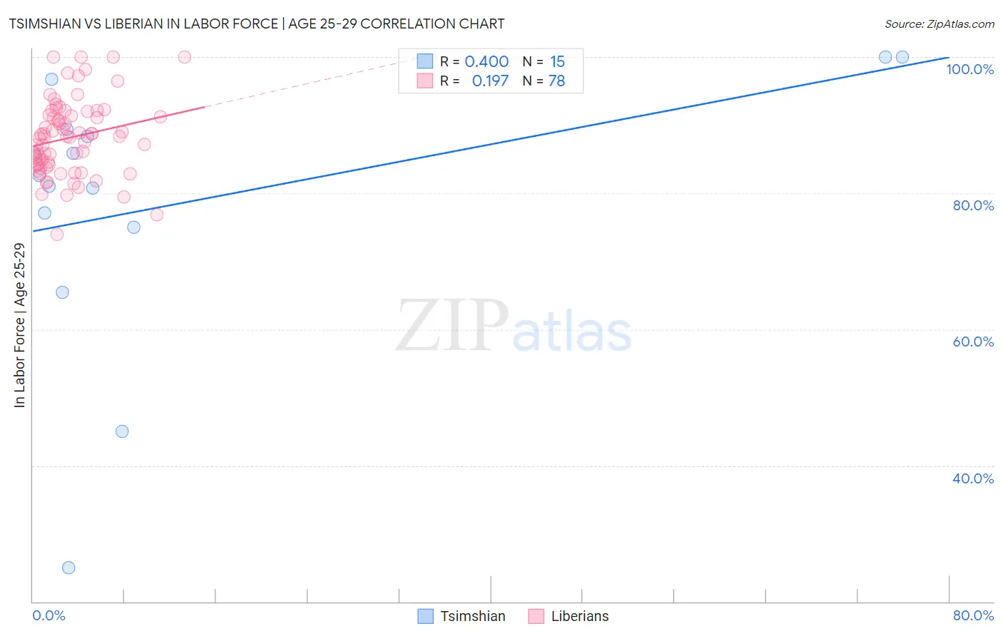 Tsimshian vs Liberian In Labor Force | Age 25-29