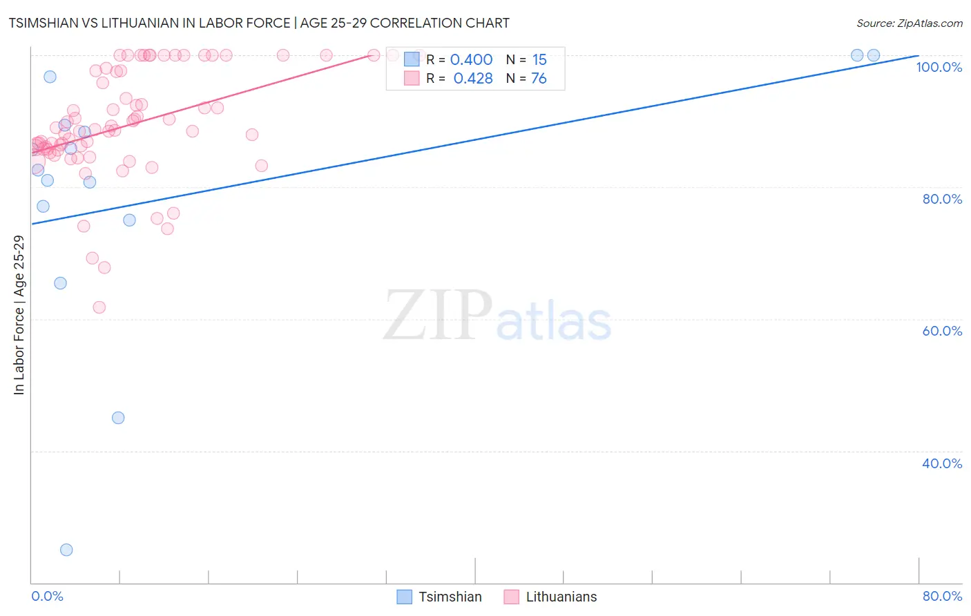 Tsimshian vs Lithuanian In Labor Force | Age 25-29
