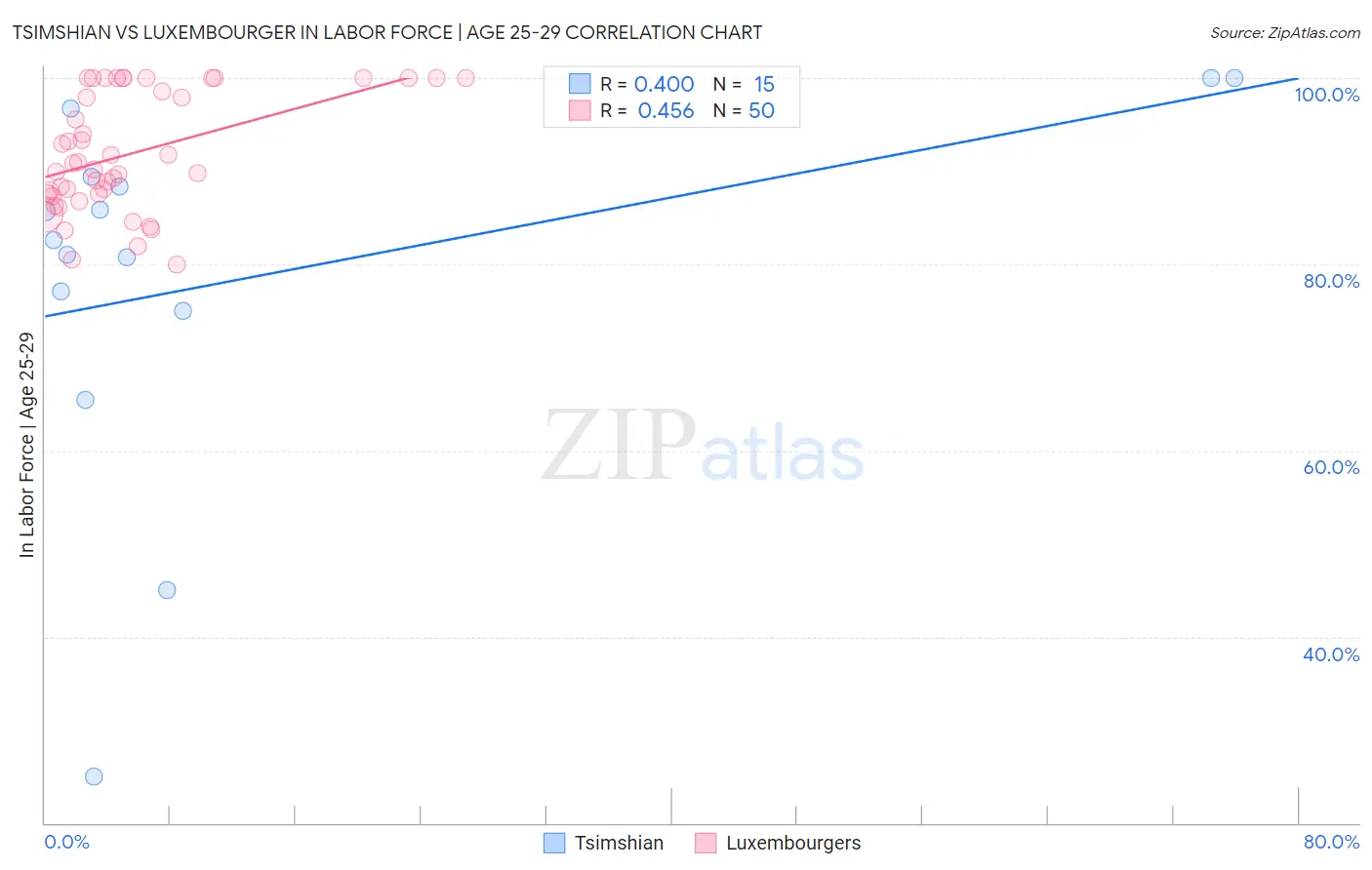 Tsimshian vs Luxembourger In Labor Force | Age 25-29