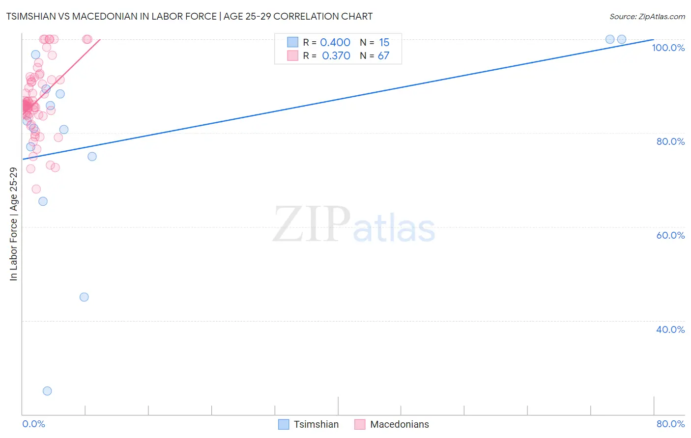 Tsimshian vs Macedonian In Labor Force | Age 25-29