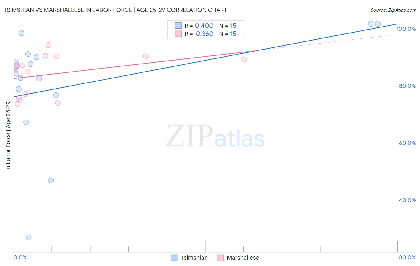 Tsimshian vs Marshallese In Labor Force | Age 25-29