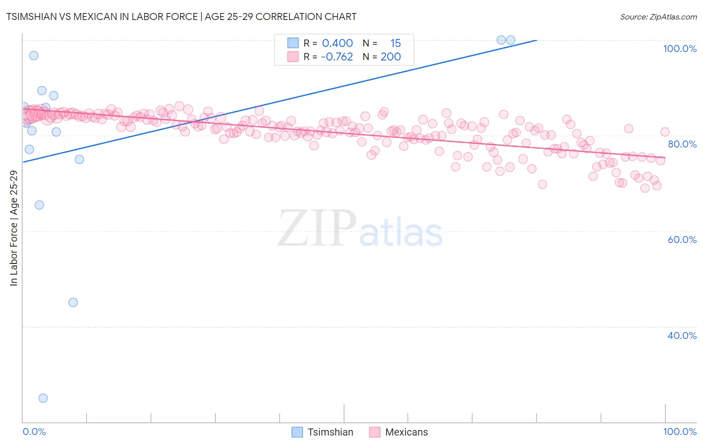 Tsimshian vs Mexican In Labor Force | Age 25-29