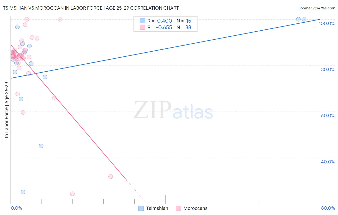 Tsimshian vs Moroccan In Labor Force | Age 25-29