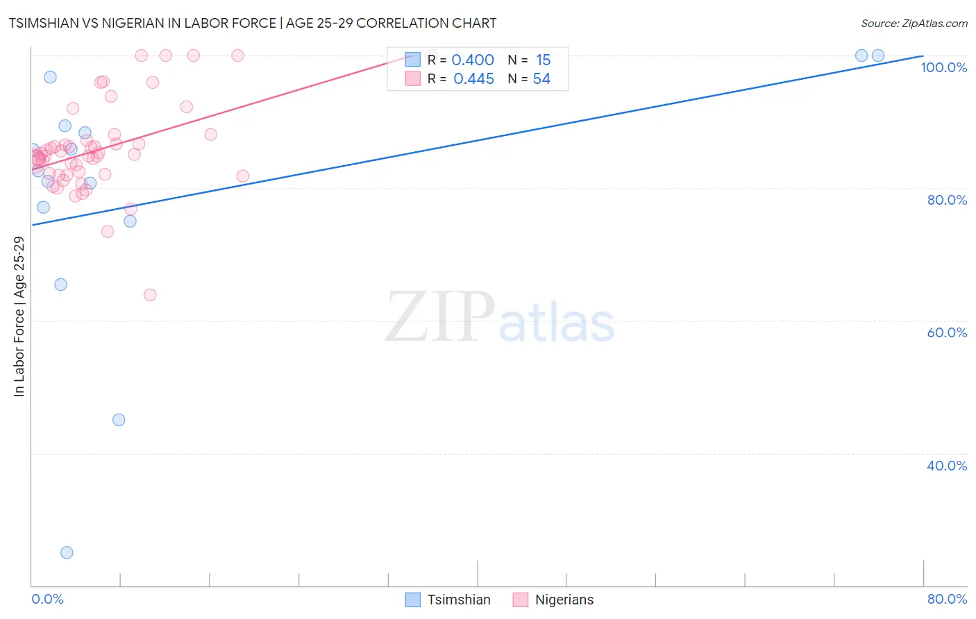 Tsimshian vs Nigerian In Labor Force | Age 25-29